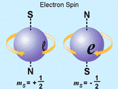 Resultado de imagen de spin electrón