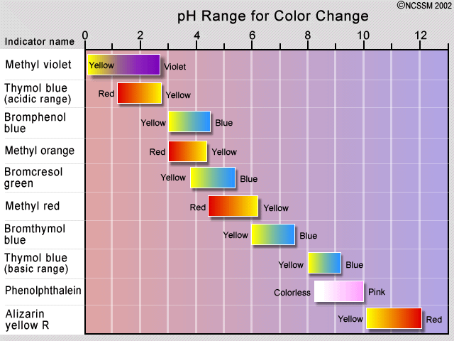 What are some natural acid-base indicators?