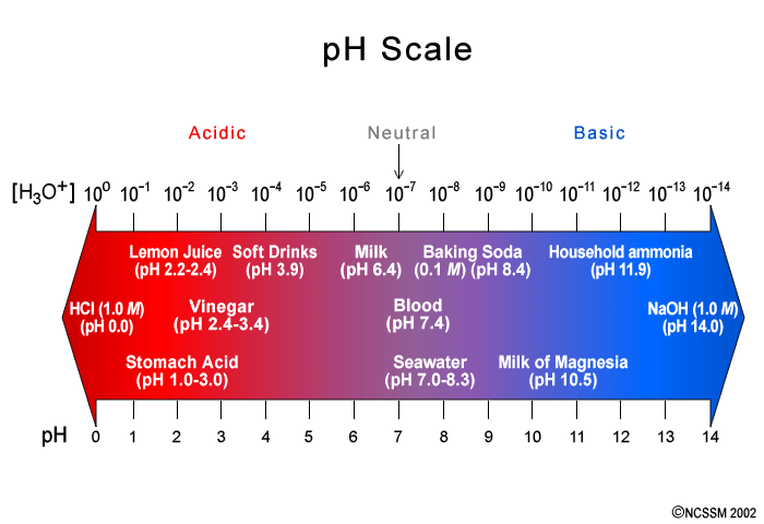 Ph Acid And Base Chart