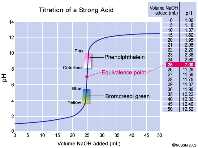 Titration Chart