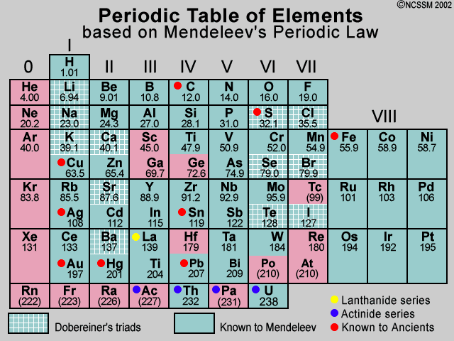 TIGER - NCSSM Distance Education and Extended Programs periodic table layout diagram 